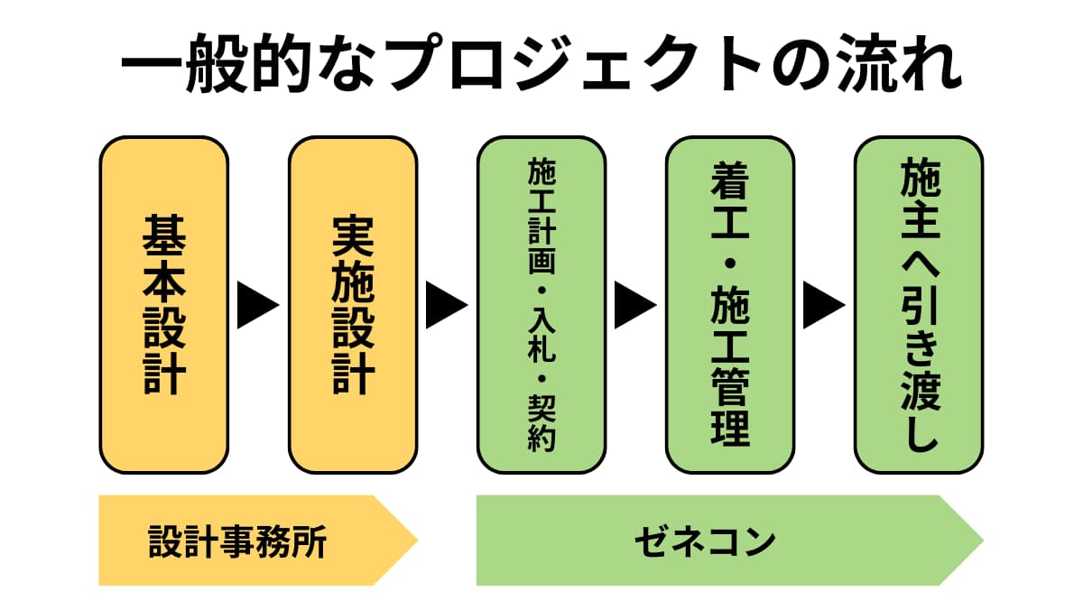 ゼネコンと設計事務所の違い|仕事内容・転職・発注の仕組みを解説! | CAD派遣のお仕事探すならアットキャド