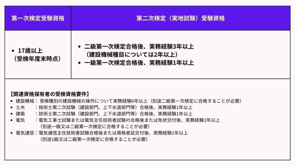 受験資格と必要な実務経験年数