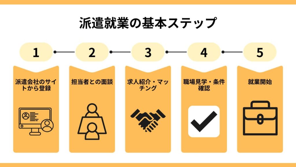 派遣就業の基本ステップ