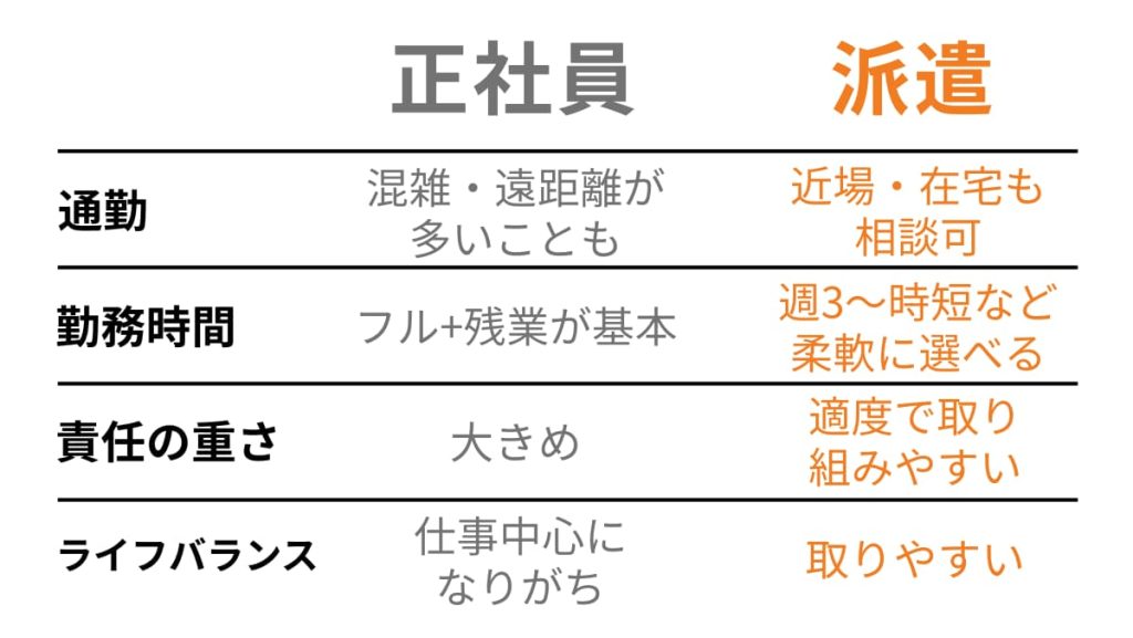 正社員として働く中で感じるストレスに心当たりがあるなら、より柔軟で、自分の時間を大切にできる「派遣」という選択肢もあります。
以下は、正社員と派遣の通勤・勤務時間・責任の重さなどの違いをまとめた図です。