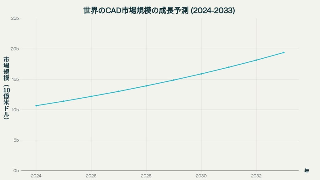 安定した需要と将来性の高さ