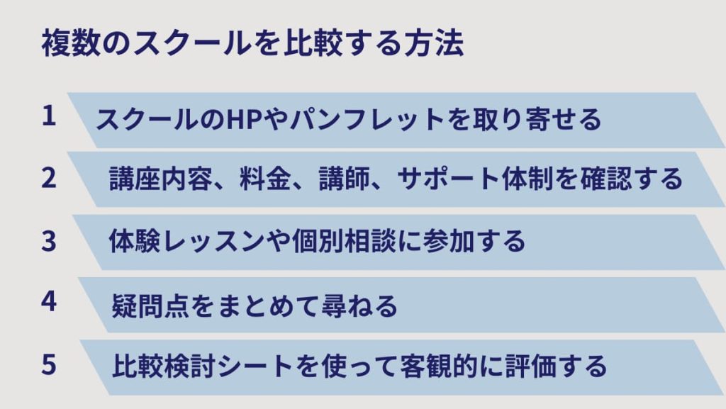 最終的な判断をするために!複数のスクールを比較する方法