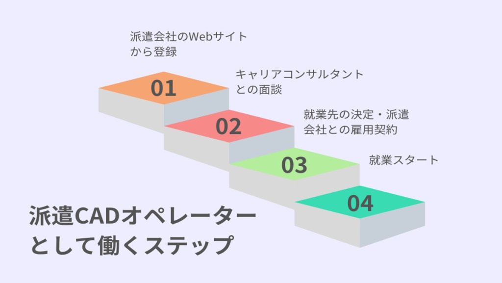 CADオペレーターとして働くまでの4つのステップ
