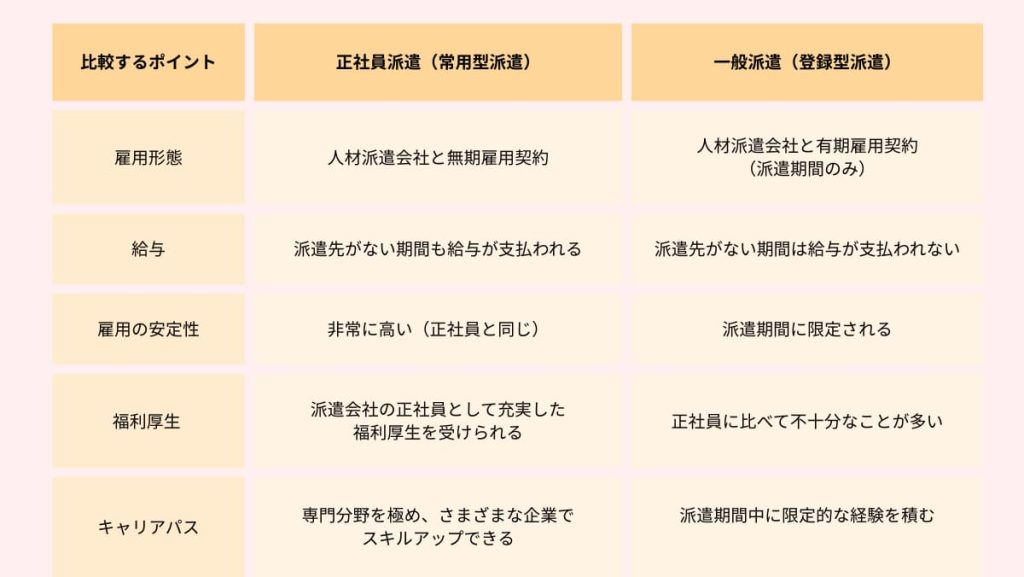 正社員派遣(常用型派遣)とは?一般派遣との決定的な違い