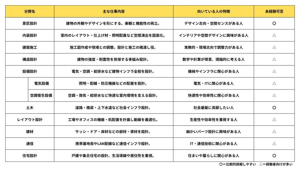 各CAD分野の仕事内容