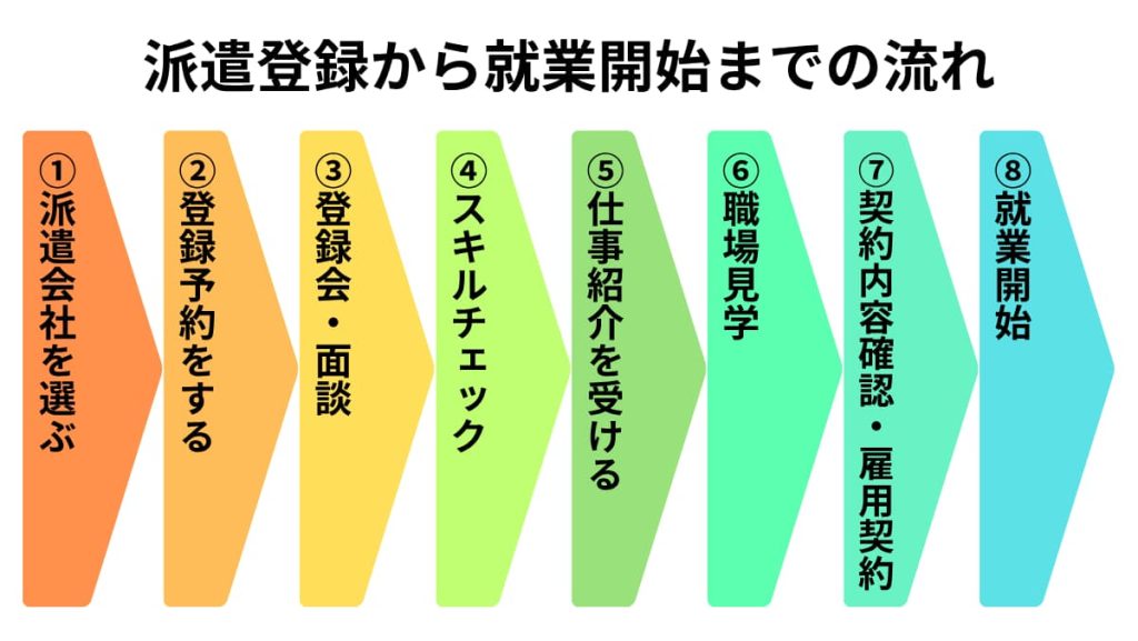 派遣登録から就業開始までの流れ