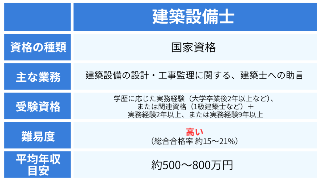 【建築】建築設備士