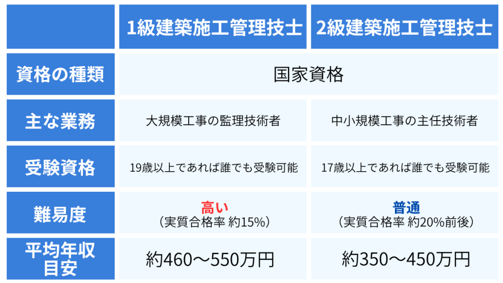 【施工管理】建築施工管理技士(1級・2級)