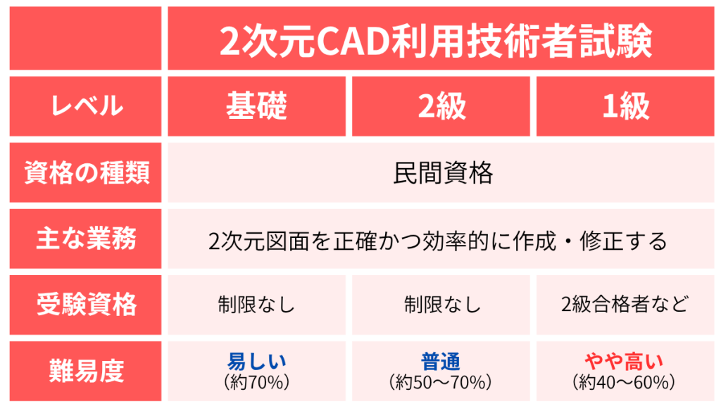 【建築・デザイン】CAD利用技術者試験