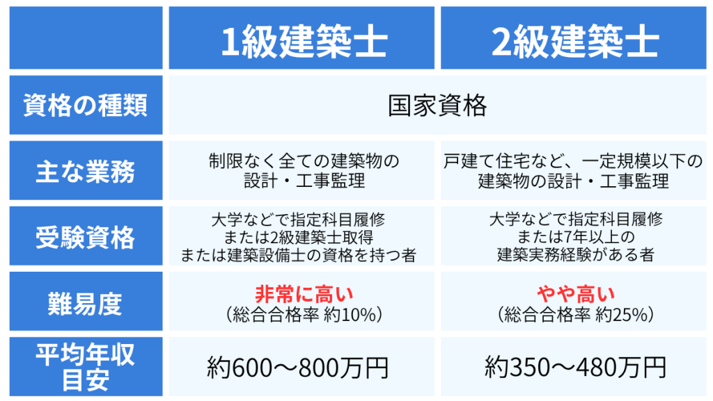 【建築】建築士(1級・2級・木造)