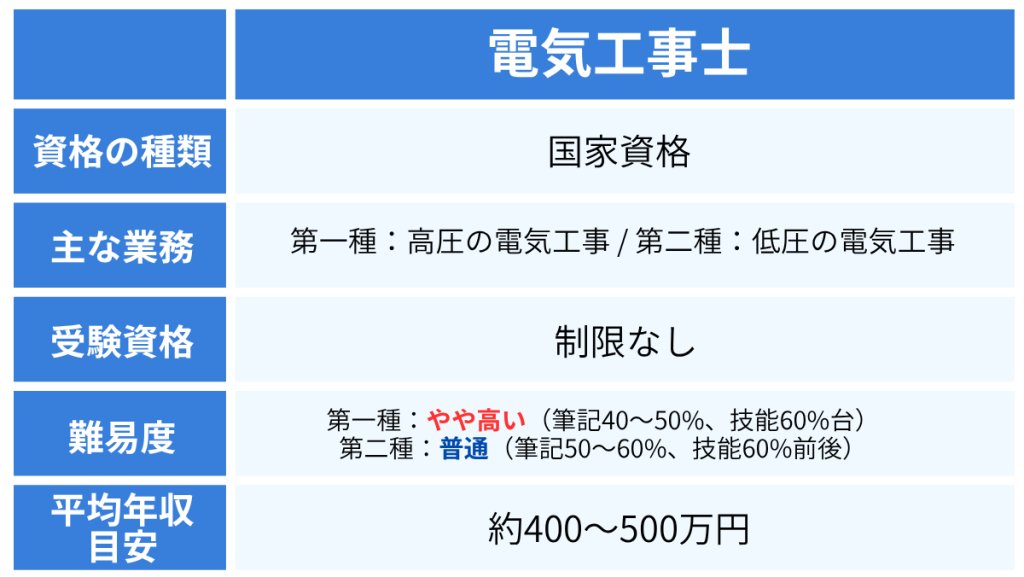 【技術系】電気工事士(第一種・第二種)