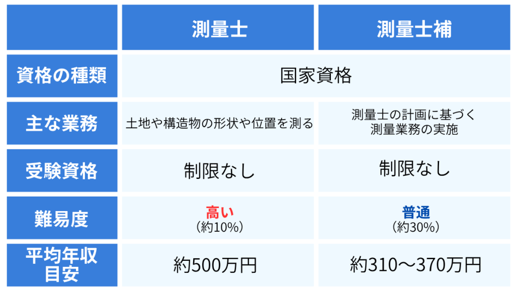 【調査系】測量士・測量士補