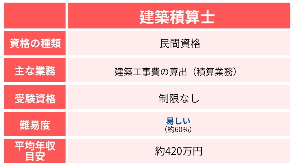【建築系】建築積算士