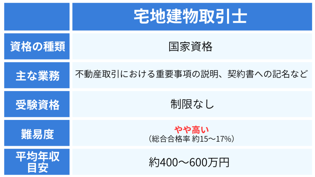 【不動産】宅地建物取引士(宅建士)