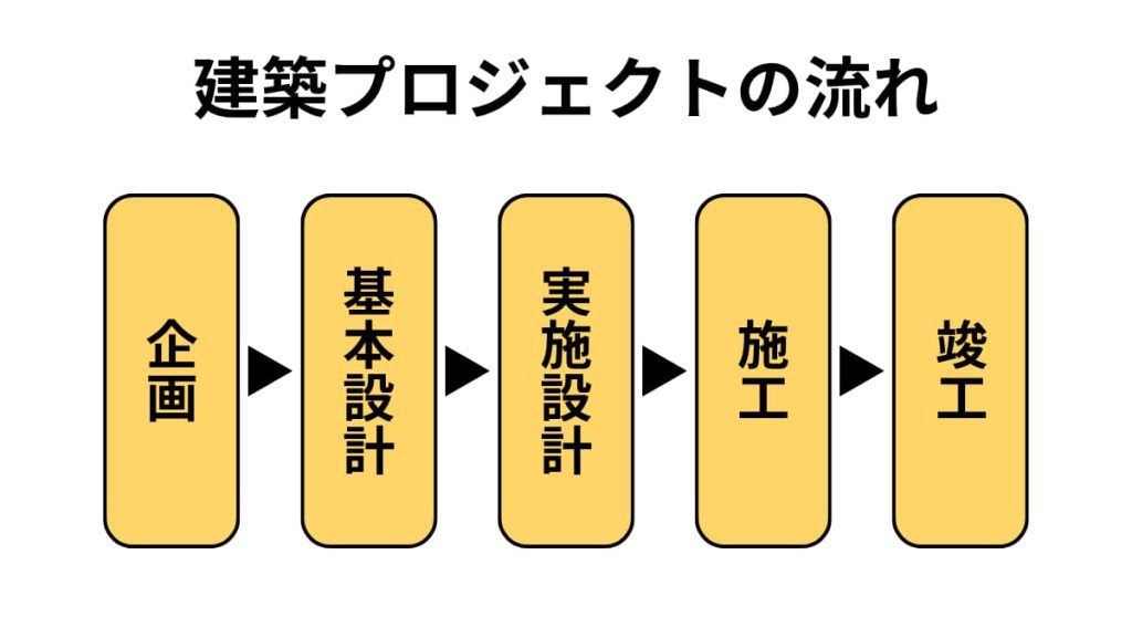 建築プロジェクトの流れと設計事務所の役割