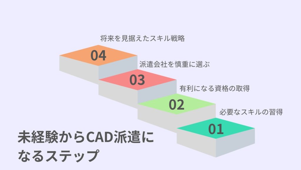 未経験からCAD派遣になるには？ステップと必要スキル